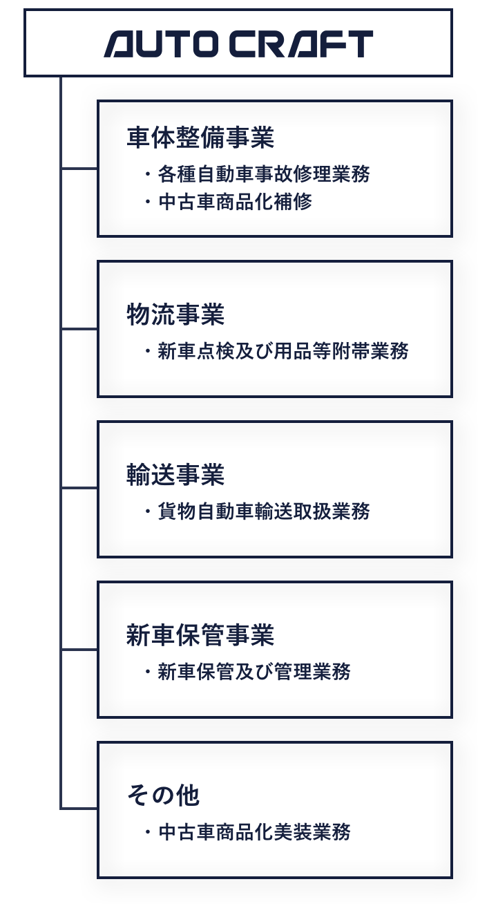 株式会社オートクラフト Autocraft Inc 事業概要